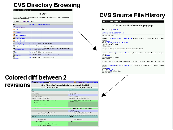 Browsing the CVS repository - A sample session