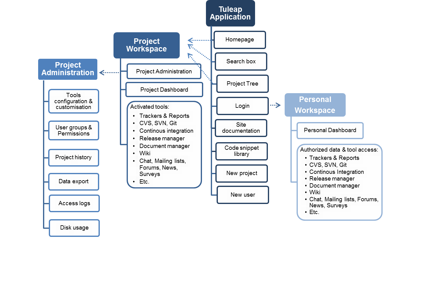 Tuleap Web Page Flow Chart