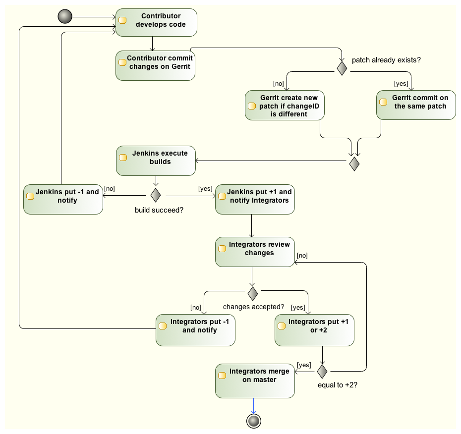 Activity diagram: Tuleap contribution