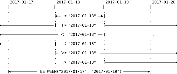 Explanation of date operators