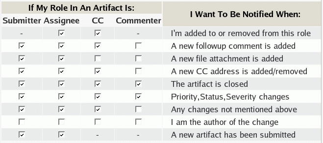 Configuration of the Personal Notification Matrix