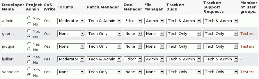 A sample project members permission table