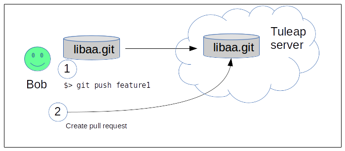 Push code and create PR